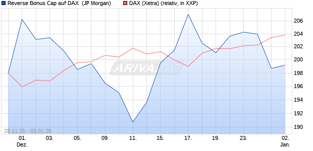 Reverse Bonus Cap auf DAX [J.P. Morgan Structured . (WKN: JZ0C6D) Chart