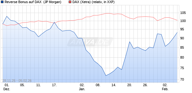 Reverse Bonus auf DAX [J.P. Morgan Structured Prod. (WKN: JZ1XZL) Chart