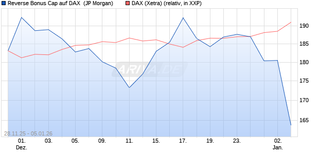 Reverse Bonus Cap auf DAX [J.P. Morgan Structured . (WKN: JZ09JC) Chart