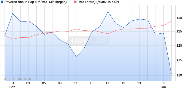 Reverse Bonus Cap auf DAX [J.P. Morgan Structured . (WKN: JZ0C5W) Chart