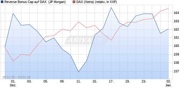 Reverse Bonus Cap auf DAX [J.P. Morgan Structured . (WKN: JZ1S2G) Chart