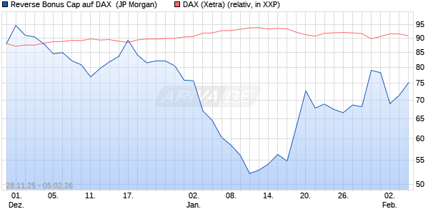 Reverse Bonus Cap auf DAX [J.P. Morgan Structured . (WKN: JZ0AD1) Chart