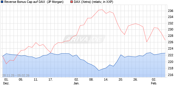 Reverse Bonus Cap auf DAX [J.P. Morgan Structured . (WKN: JZ1Z02) Chart