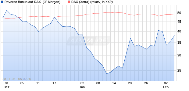 Reverse Bonus auf DAX [J.P. Morgan Structured Prod. (WKN: JZ0AB3) Chart