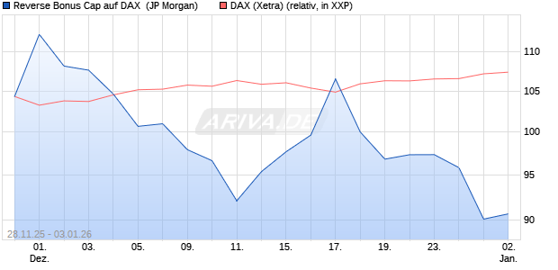 Reverse Bonus Cap auf DAX [J.P. Morgan Structured . (WKN: JZ0C2T) Chart