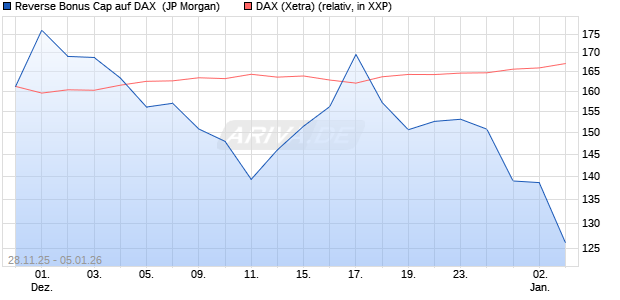 Reverse Bonus Cap auf DAX [J.P. Morgan Structured . (WKN: JZ0AE2) Chart