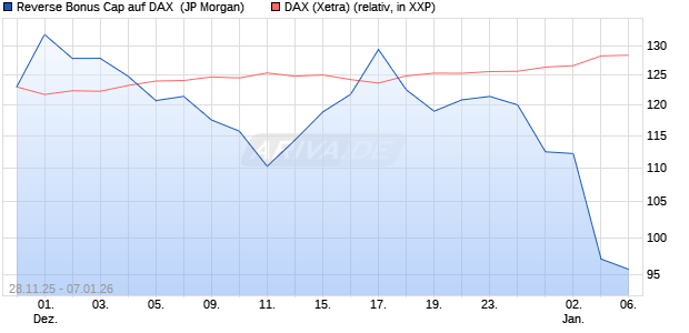 Reverse Bonus Cap auf DAX [J.P. Morgan Structured . (WKN: JZ15CV) Chart