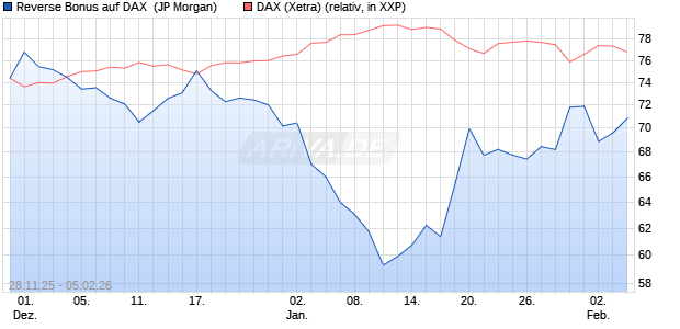 Reverse Bonus auf DAX [J.P. Morgan Structured Prod. (WKN: JZ0C1X) Chart