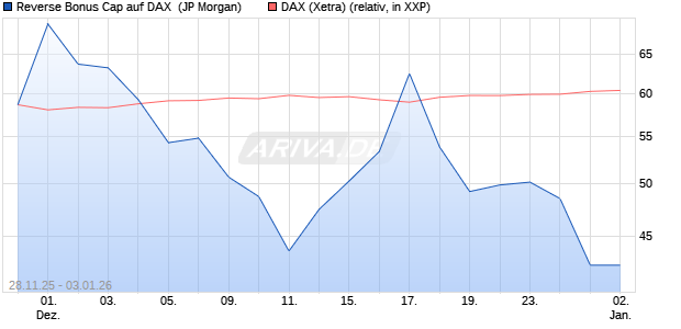 Reverse Bonus Cap auf DAX [J.P. Morgan Structured . (WKN: JZ0C3T) Chart