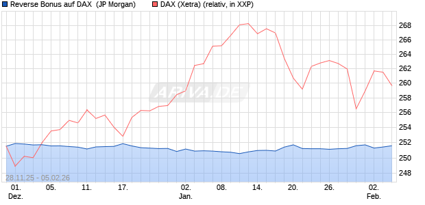 Reverse Bonus auf DAX [J.P. Morgan Structured Prod. (WKN: JZ0HDN) Chart