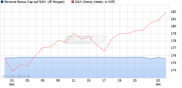 Reverse Bonus Cap auf DAX [J.P. Morgan Structured . (WKN: JZ1S3S) Chart
