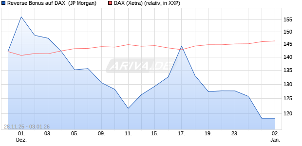 Reverse Bonus auf DAX [J.P. Morgan Structured Prod. (WKN: JZ0YR8) Chart