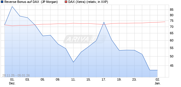 Reverse Bonus auf DAX [J.P. Morgan Structured Prod. (WKN: JZ0JAK) Chart
