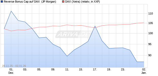 Reverse Bonus Cap auf DAX [J.P. Morgan Structured . (WKN: JZ0C3Q) Chart