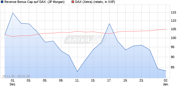 Reverse Bonus Cap auf DAX [J.P. Morgan Structured . (WKN: JZ1PP8) Chart