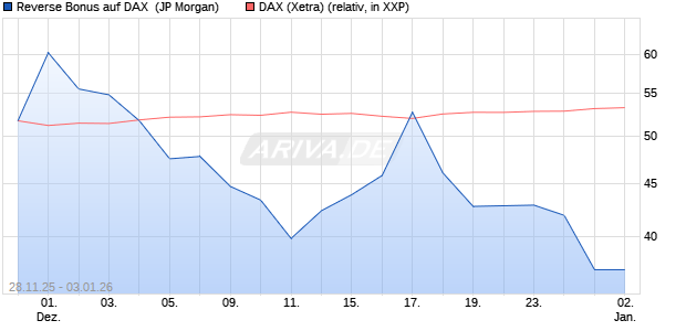 Reverse Bonus auf DAX [J.P. Morgan Structured Prod. (WKN: JZ1SSU) Chart
