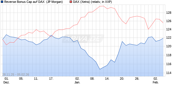Reverse Bonus Cap auf DAX [J.P. Morgan Structured . (WKN: JZ0YNH) Chart