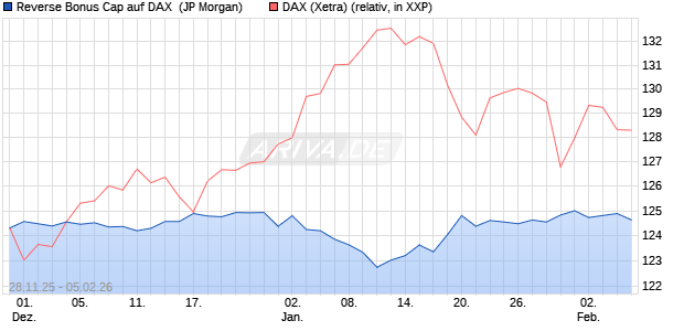 Reverse Bonus Cap auf DAX [J.P. Morgan Structured . (WKN: JZ0C3Y) Chart