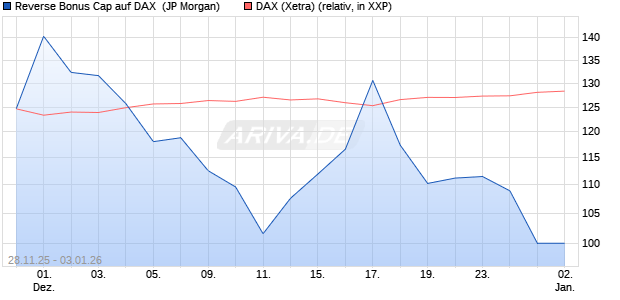 Reverse Bonus Cap auf DAX [J.P. Morgan Structured . (WKN: JZ09JT) Chart