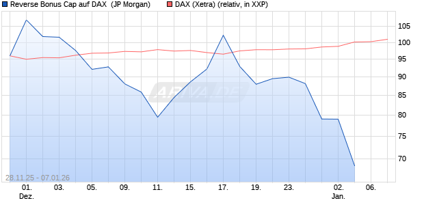 Reverse Bonus Cap auf DAX [J.P. Morgan Structured . (WKN: JZ09H8) Chart