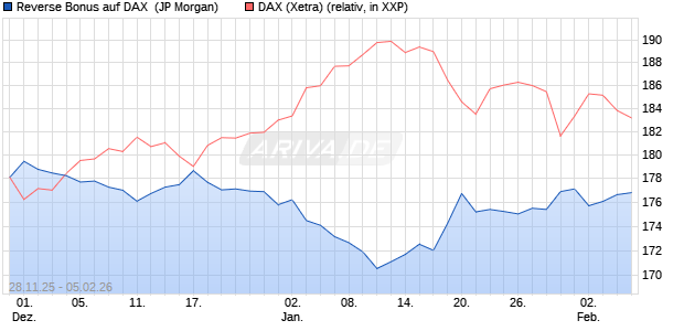 Reverse Bonus auf DAX [J.P. Morgan Structured Prod. (WKN: JZ0C2S) Chart