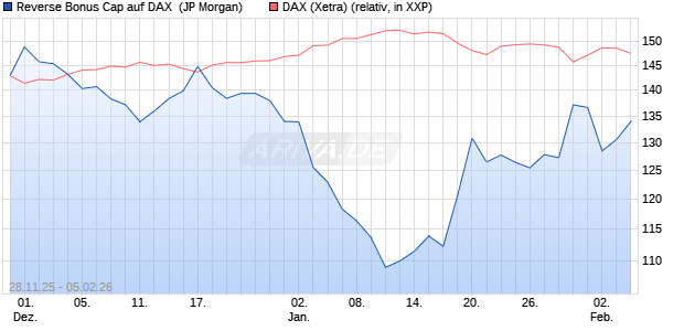 Reverse Bonus Cap auf DAX [J.P. Morgan Structured . (WKN: JZ0ACY) Chart