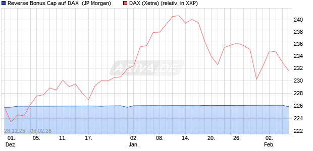 Reverse Bonus Cap auf DAX [J.P. Morgan Structured . (WKN: JZ0SPX) Chart