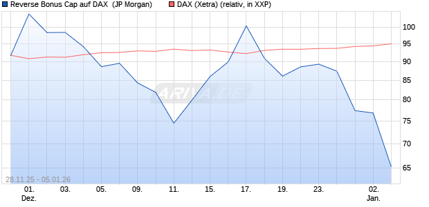 Reverse Bonus Cap auf DAX [J.P. Morgan Structured . (WKN: JZ1Y1P) Chart