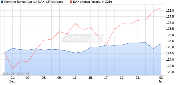 Reverse Bonus Cap auf DAX [J.P. Morgan Structured . (WKN: JZ0AAW) Chart