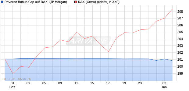 Reverse Bonus Cap auf DAX [J.P. Morgan Structured . (WKN: JZ0SPP) Chart
