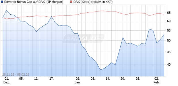 Reverse Bonus Cap auf DAX [J.P. Morgan Structured . (WKN: JZ0HAF) Chart