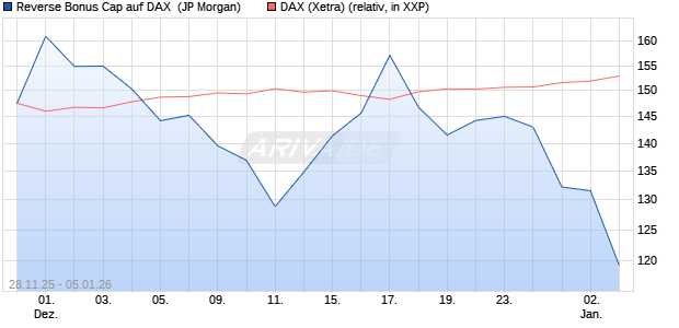 Reverse Bonus Cap auf DAX [J.P. Morgan Structured . (WKN: JZ0HDD) Chart