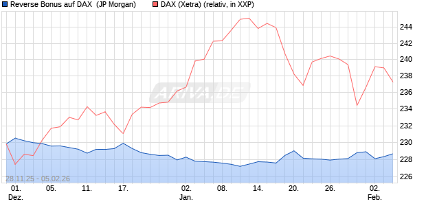 Reverse Bonus auf DAX [J.P. Morgan Structured Prod. (WKN: JZ15DL) Chart