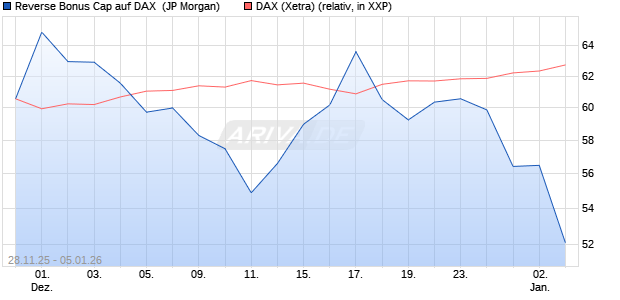 Reverse Bonus Cap auf DAX [J.P. Morgan Structured . (WKN: JZ0AB6) Chart