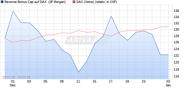 Reverse Bonus Cap auf DAX [J.P. Morgan Structured . (WKN: JZ08E0) Chart