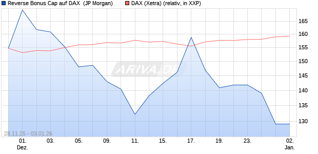 Reverse Bonus Cap auf DAX [J.P. Morgan Structured . (WKN: JZ0C5V) Chart