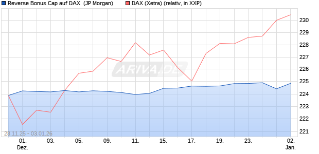 Reverse Bonus Cap auf DAX [J.P. Morgan Structured . (WKN: JZ1XYY) Chart