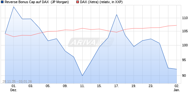 Reverse Bonus Cap auf DAX [J.P. Morgan Structured . (WKN: JZ0HC1) Chart
