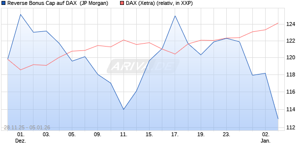 Reverse Bonus Cap auf DAX [J.P. Morgan Structured . (WKN: JZ09G2) Chart
