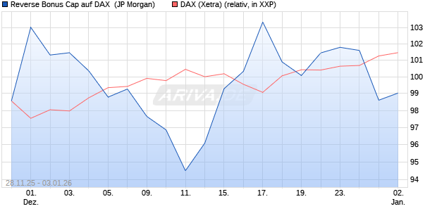 Reverse Bonus Cap auf DAX [J.P. Morgan Structured . (WKN: JZ0HAX) Chart