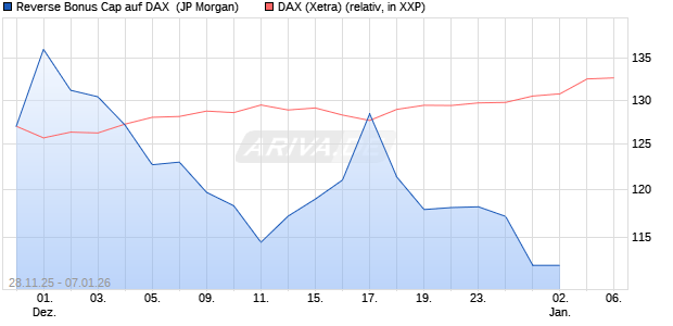 Reverse Bonus Cap auf DAX [J.P. Morgan Structured . (WKN: JZ0C3P) Chart