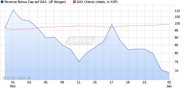 Reverse Bonus Cap auf DAX [J.P. Morgan Structured . (WKN: JZ1SVC) Chart