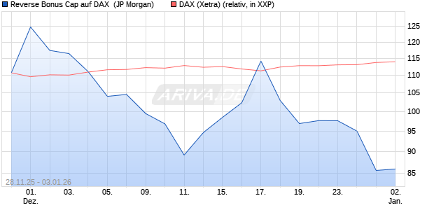 Reverse Bonus Cap auf DAX [J.P. Morgan Structured . (WKN: JZ1SVK) Chart