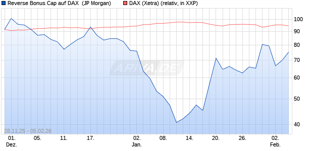 Reverse Bonus Cap auf DAX [J.P. Morgan Structured . (WKN: JZ1UFL) Chart