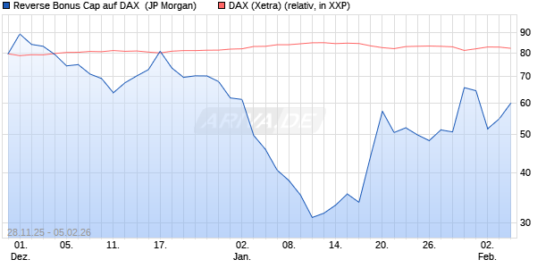 Reverse Bonus Cap auf DAX [J.P. Morgan Structured . (WKN: JZ0HDW) Chart
