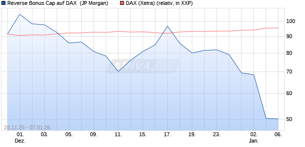 Reverse Bonus Cap auf DAX [J.P. Morgan Structured . (WKN: JZ0YS0) Chart