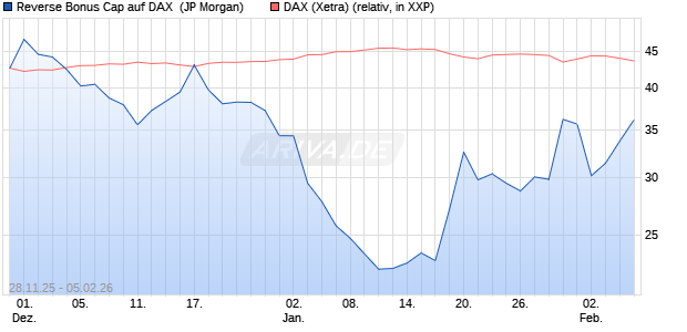Reverse Bonus Cap auf DAX [J.P. Morgan Structured . (WKN: JZ0HAB) Chart