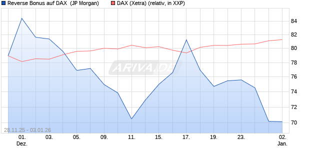 Reverse Bonus auf DAX [J.P. Morgan Structured Prod. (WKN: JZ15B3) Chart