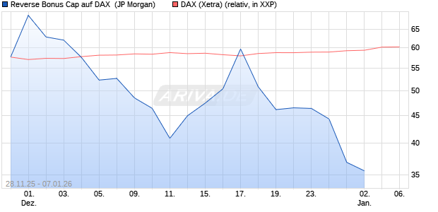Reverse Bonus Cap auf DAX [J.P. Morgan Structured . (WKN: JZ1SUC) Chart