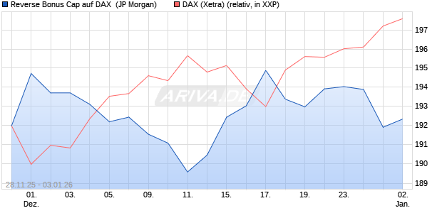 Reverse Bonus Cap auf DAX [J.P. Morgan Structured . (WKN: JZ0ABY) Chart